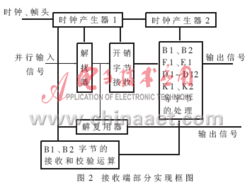SDH開(kāi)銷(xiāo)處理專用集成電路的設(shè)計(jì)與實(shí)現(xiàn)