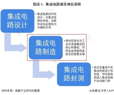 國(guó)家扶持下不斷壯大 2021年中國(guó)集成電路制造與設(shè)計(jì)行業(yè)發(fā)展現(xiàn)狀與市場(chǎng)分析