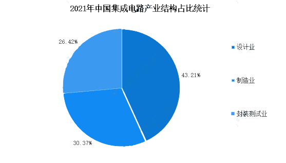 2023年集成電路板行業(yè)統(tǒng)計數(shù)據(jù)分析 設計強勁、封裝測試穩(wěn)步回升